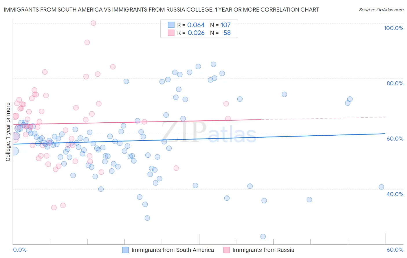 Immigrants from South America vs Immigrants from Russia College, 1 year or more