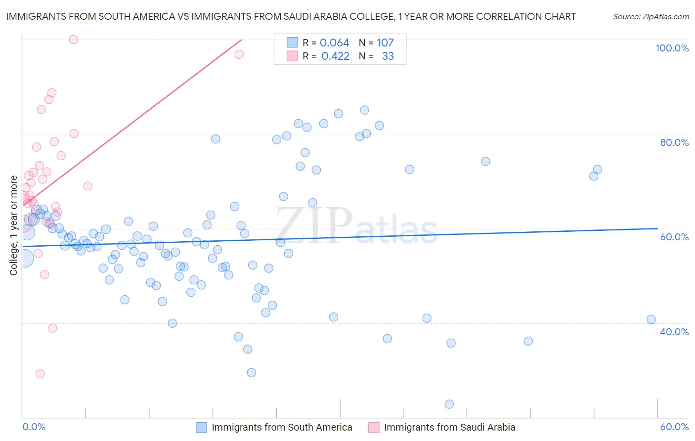 Immigrants from South America vs Immigrants from Saudi Arabia College, 1 year or more