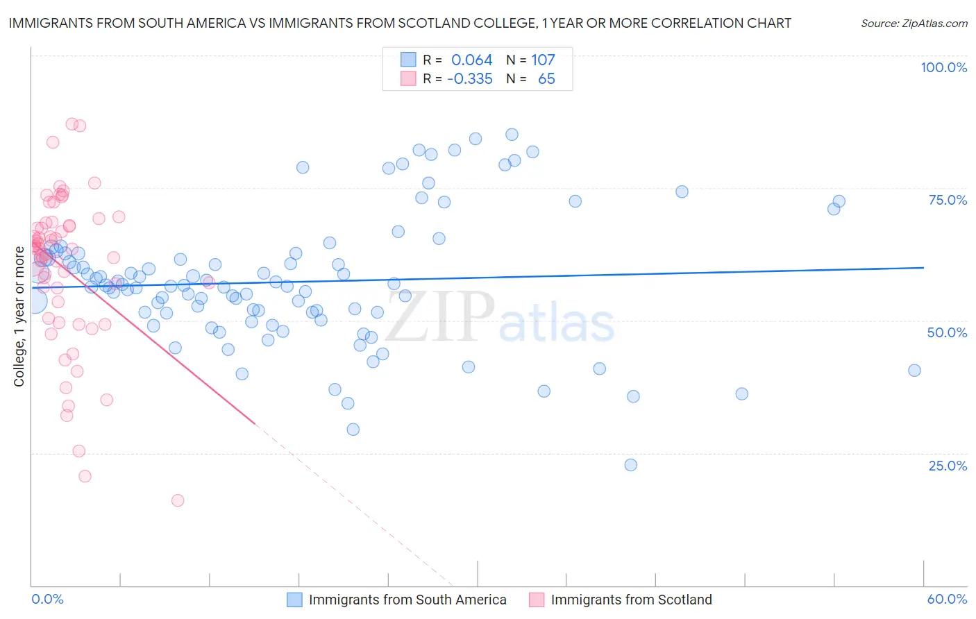 Immigrants from South America vs Immigrants from Scotland College, 1 year or more