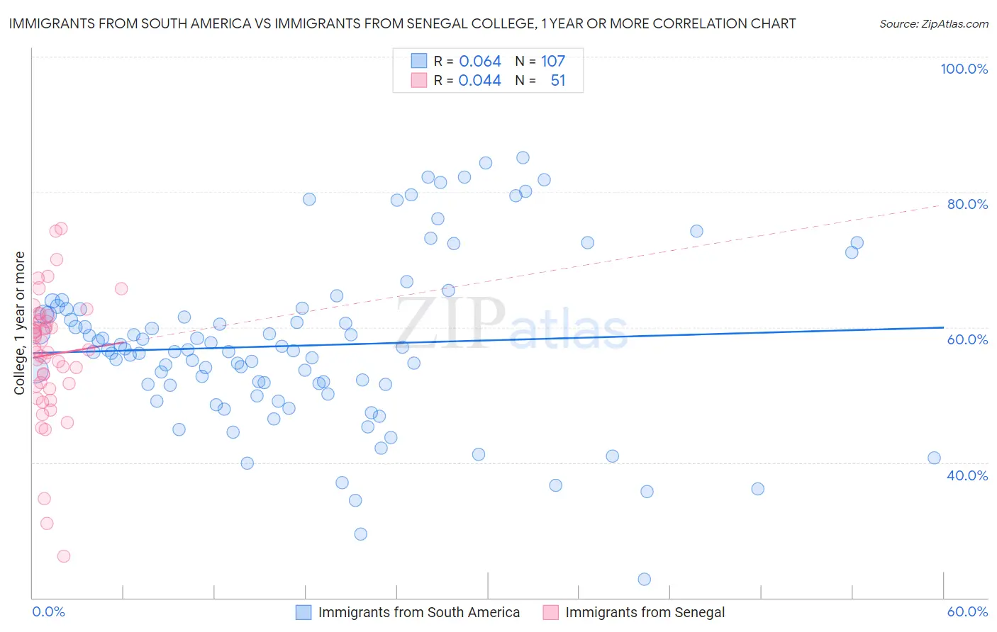 Immigrants from South America vs Immigrants from Senegal College, 1 year or more