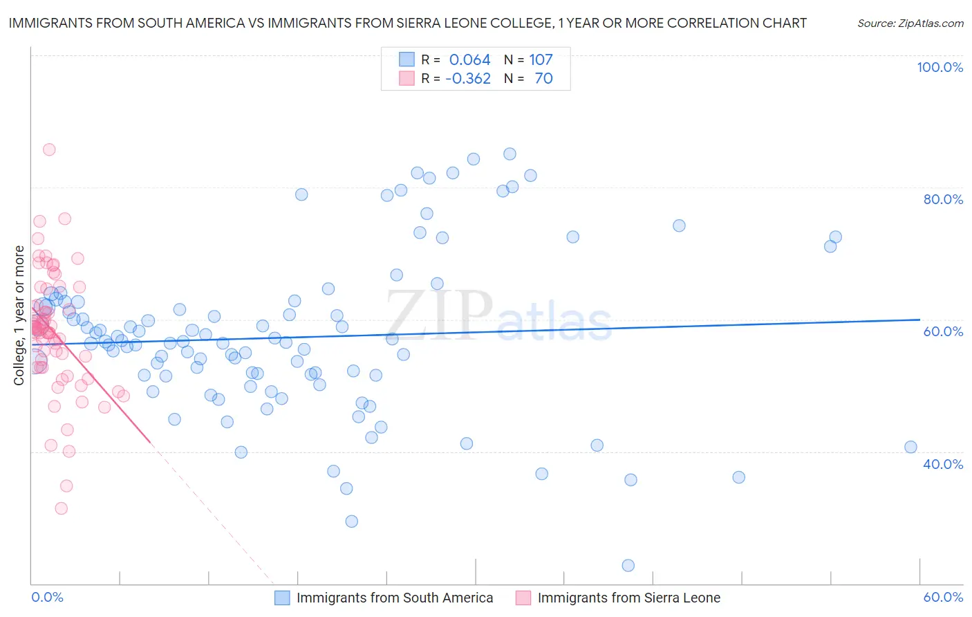 Immigrants from South America vs Immigrants from Sierra Leone College, 1 year or more