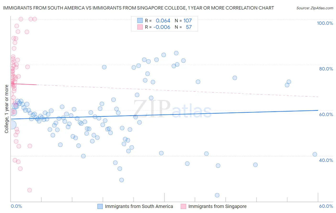 Immigrants from South America vs Immigrants from Singapore College, 1 year or more