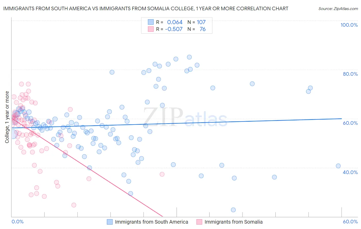 Immigrants from South America vs Immigrants from Somalia College, 1 year or more