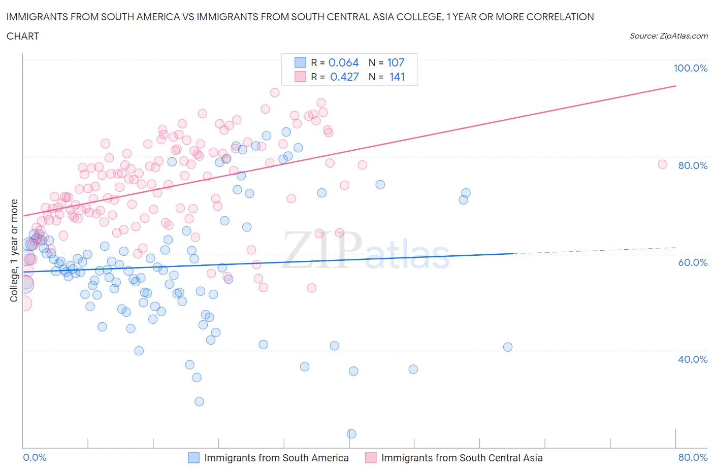 Immigrants from South America vs Immigrants from South Central Asia College, 1 year or more