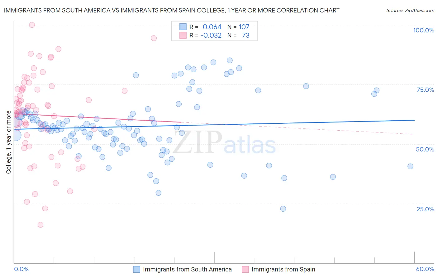 Immigrants from South America vs Immigrants from Spain College, 1 year or more