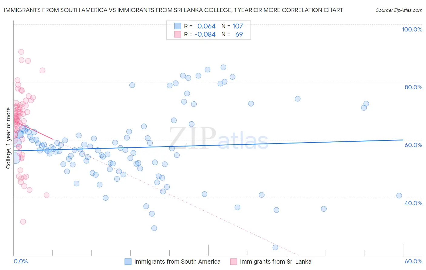 Immigrants from South America vs Immigrants from Sri Lanka College, 1 year or more
