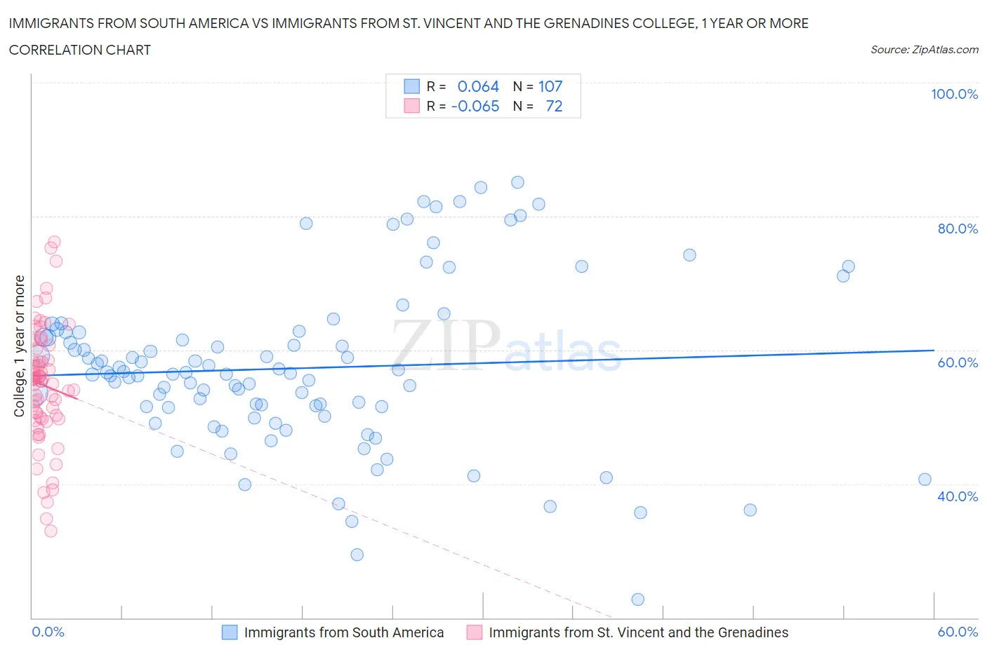 Immigrants from South America vs Immigrants from St. Vincent and the Grenadines College, 1 year or more