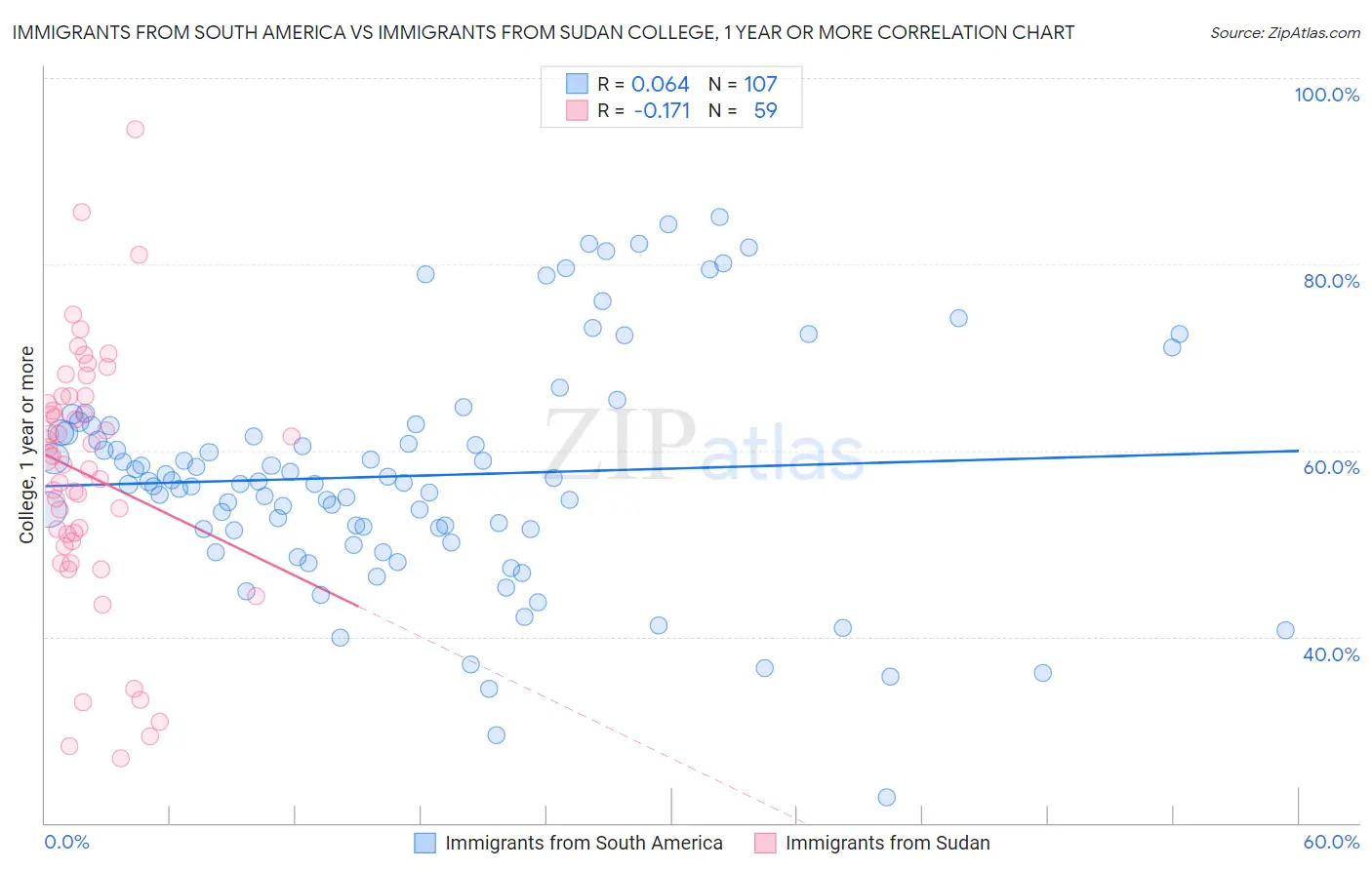 Immigrants from South America vs Immigrants from Sudan College, 1 year or more
