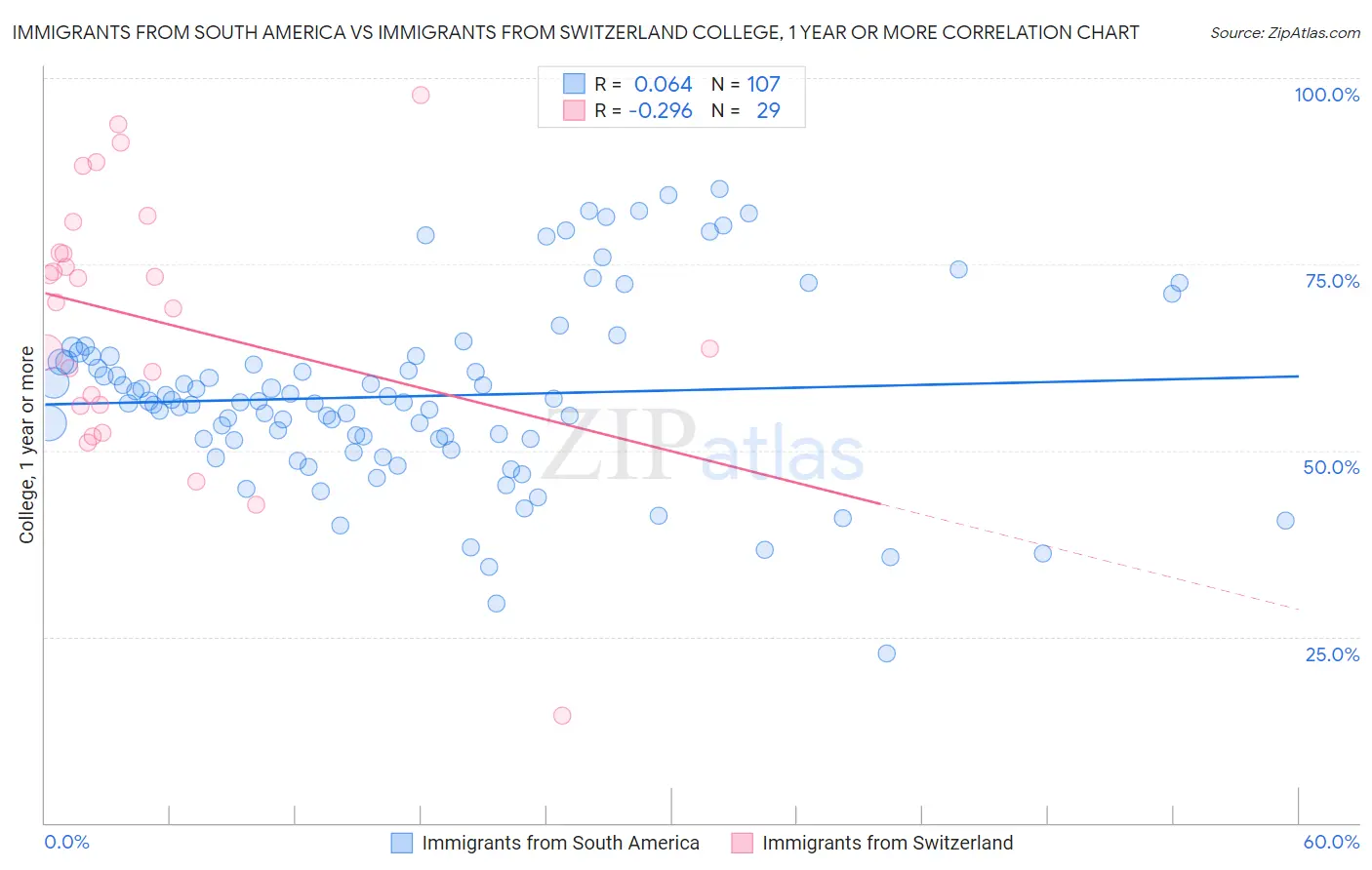 Immigrants from South America vs Immigrants from Switzerland College, 1 year or more