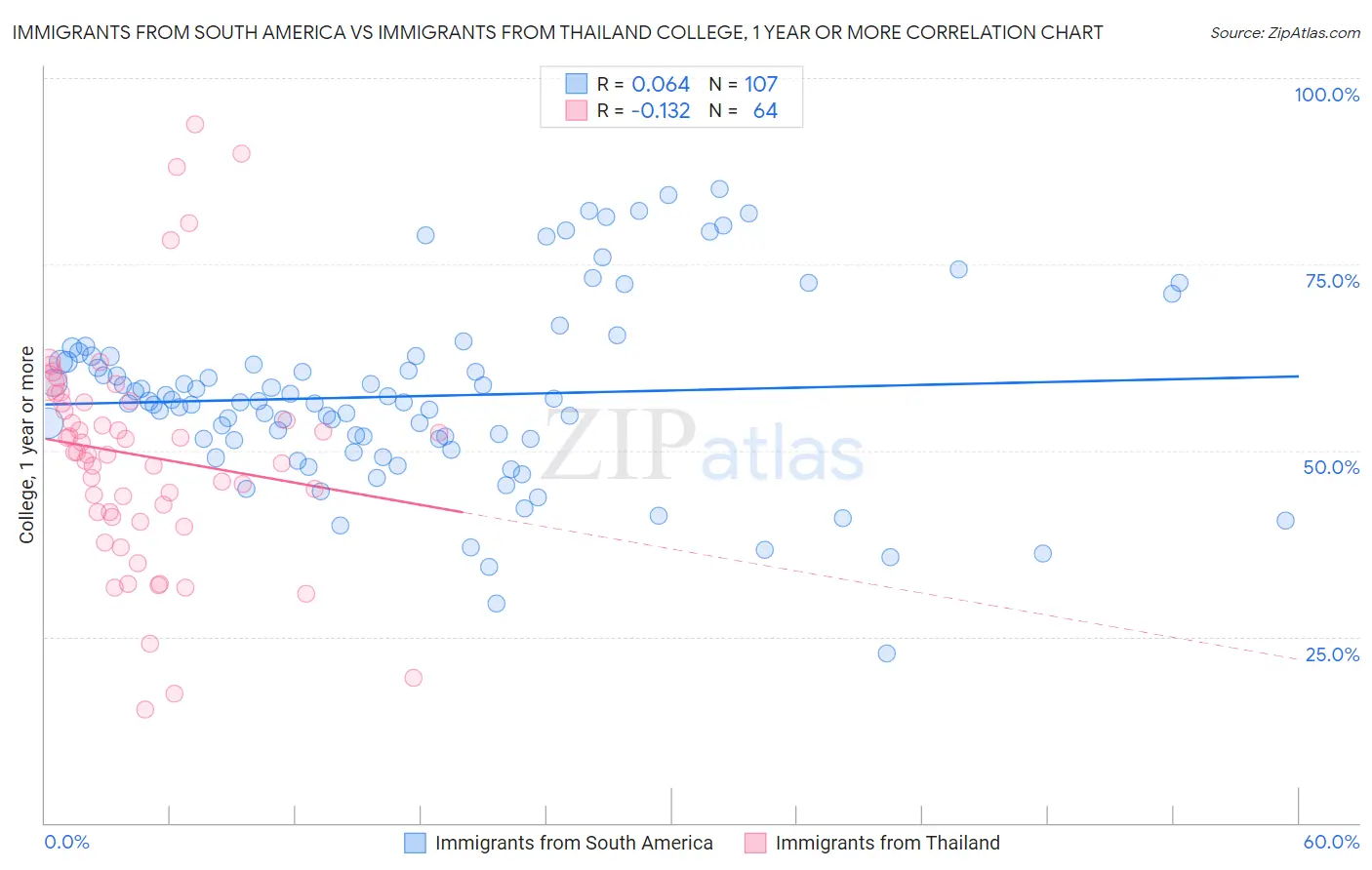 Immigrants from South America vs Immigrants from Thailand College, 1 year or more