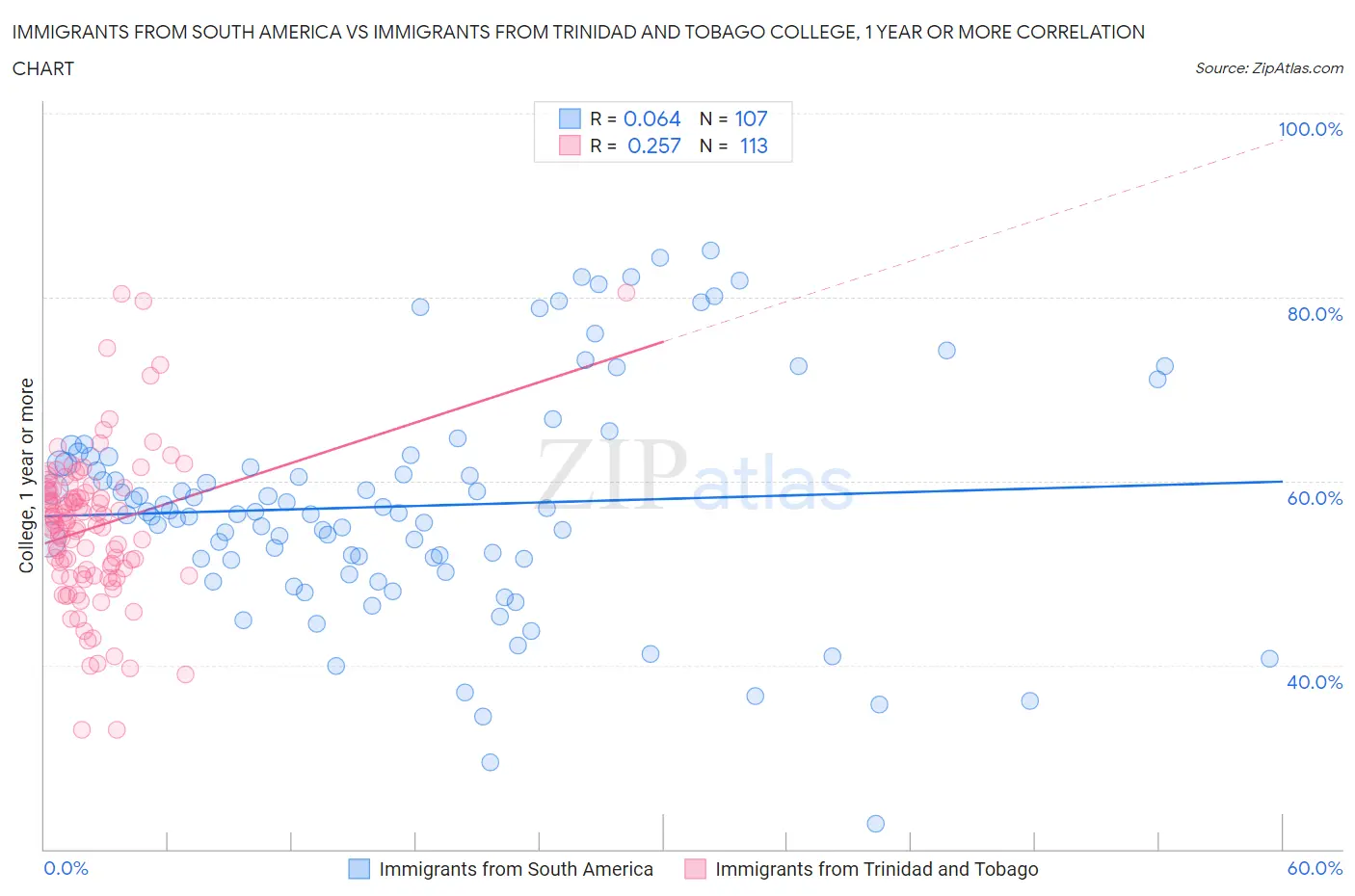 Immigrants from South America vs Immigrants from Trinidad and Tobago College, 1 year or more