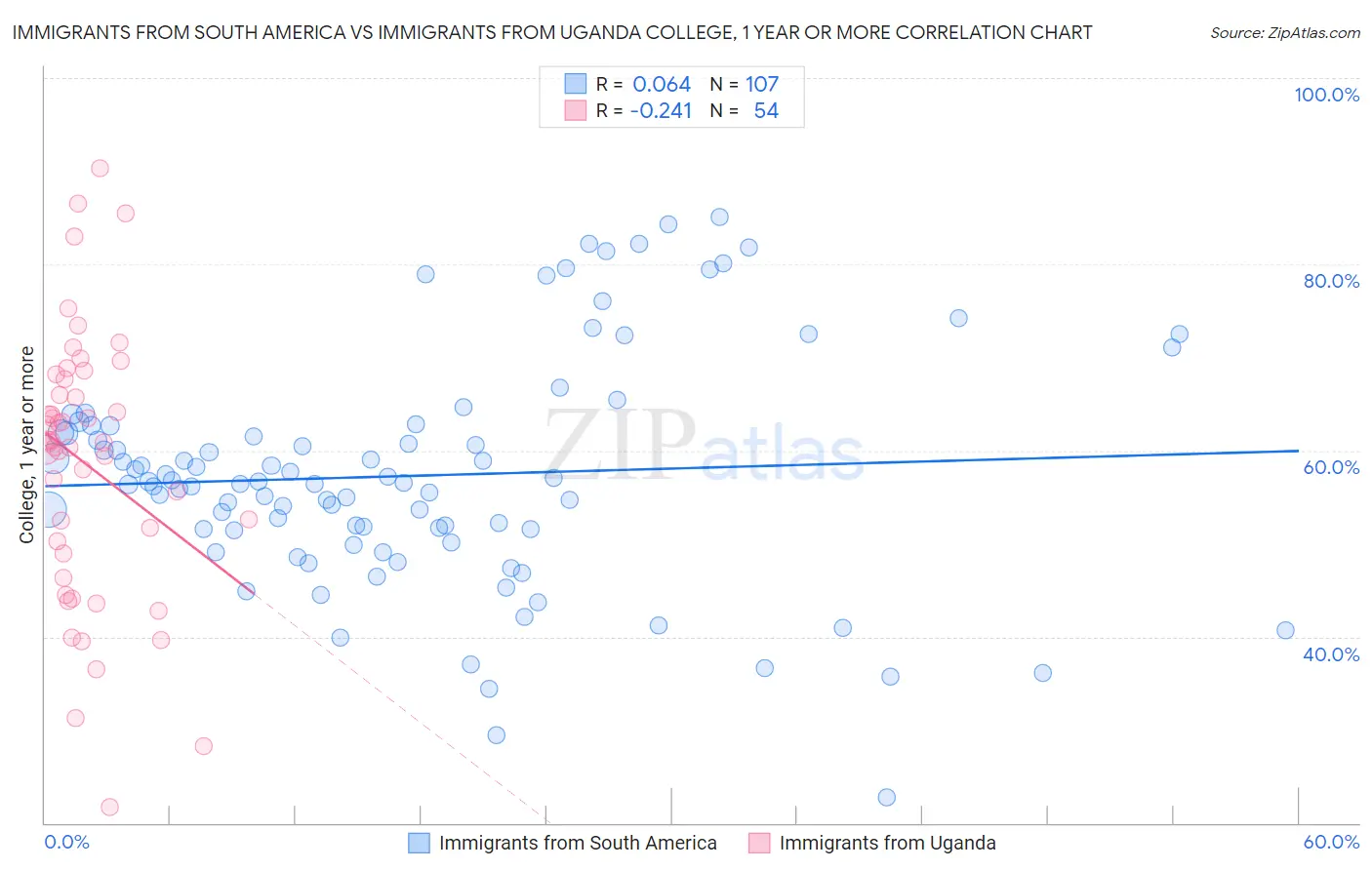 Immigrants from South America vs Immigrants from Uganda College, 1 year or more