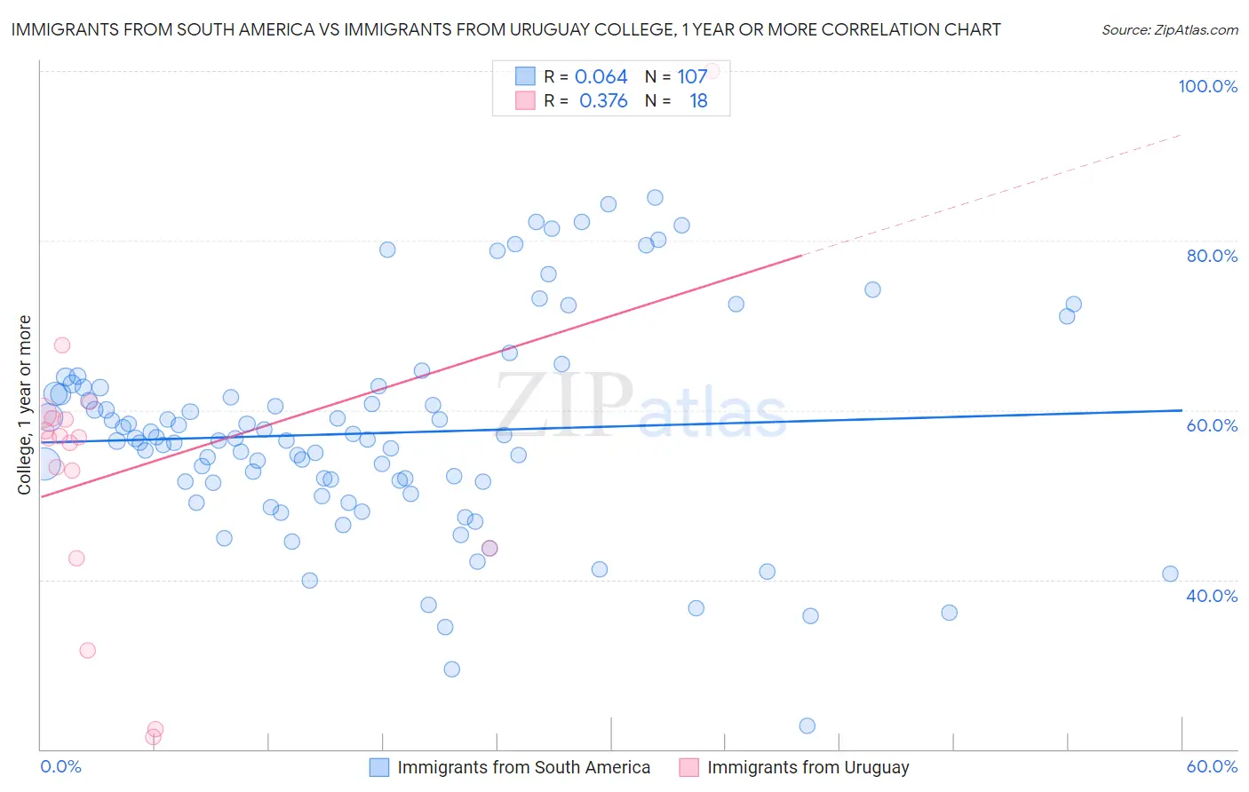 Immigrants from South America vs Immigrants from Uruguay College, 1 year or more