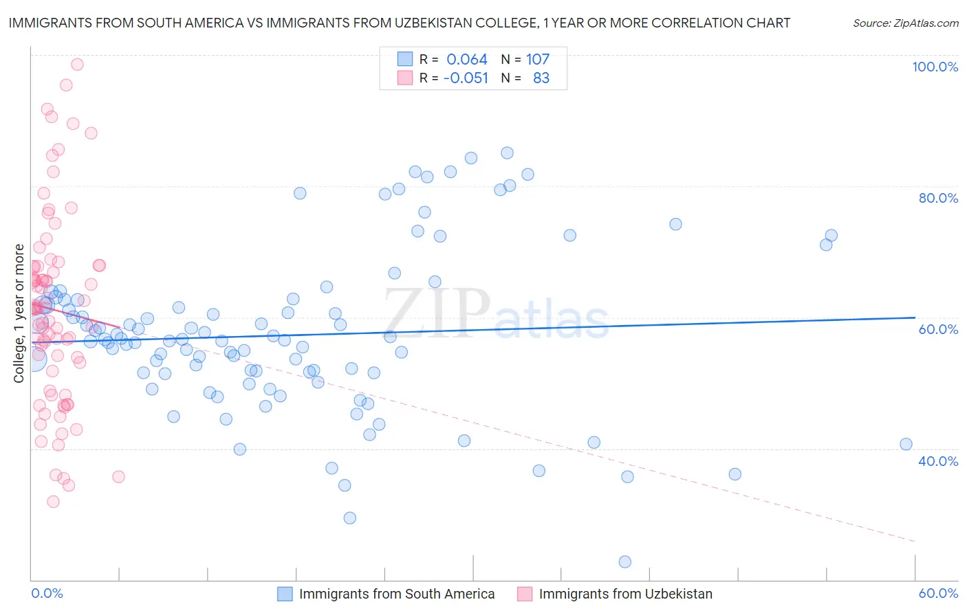 Immigrants from South America vs Immigrants from Uzbekistan College, 1 year or more
