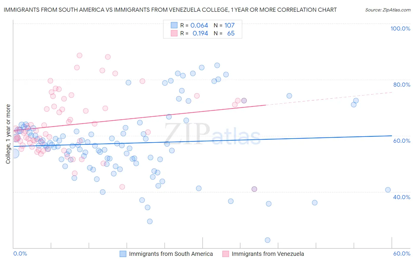 Immigrants from South America vs Immigrants from Venezuela College, 1 year or more