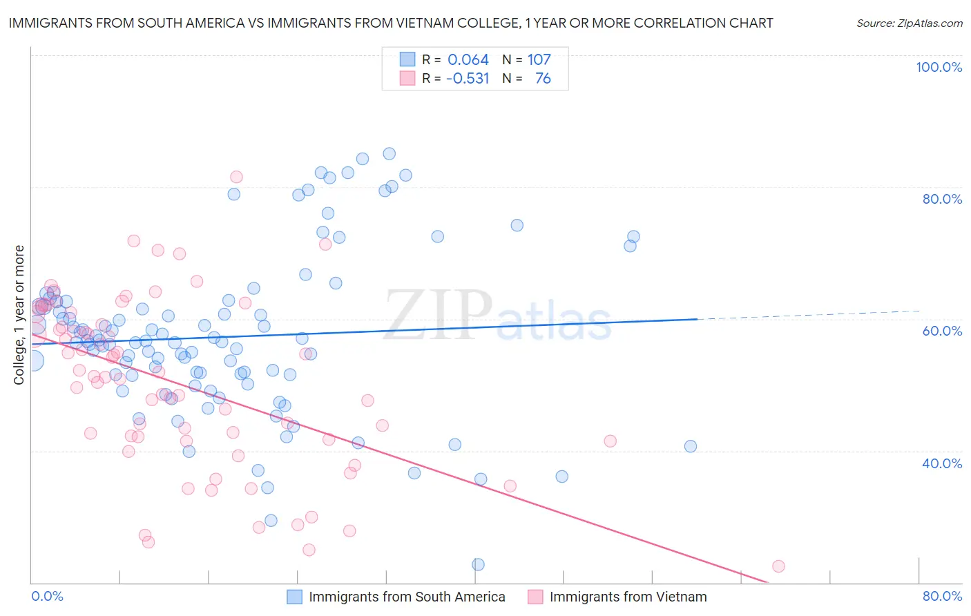 Immigrants from South America vs Immigrants from Vietnam College, 1 year or more