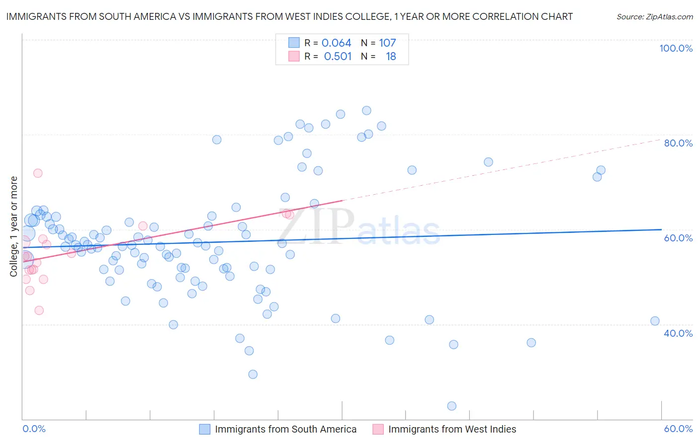 Immigrants from South America vs Immigrants from West Indies College, 1 year or more