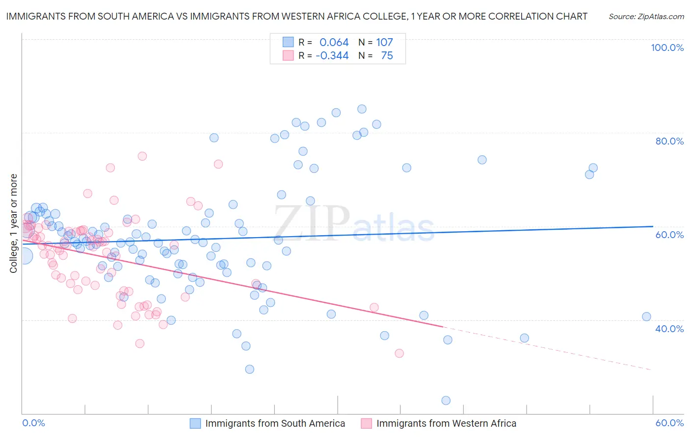 Immigrants from South America vs Immigrants from Western Africa College, 1 year or more