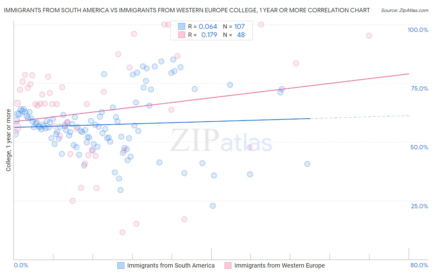 Immigrants from South America vs Immigrants from Western Europe College, 1 year or more