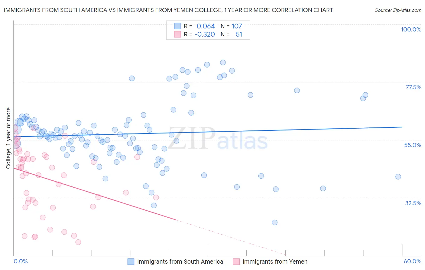 Immigrants from South America vs Immigrants from Yemen College, 1 year or more