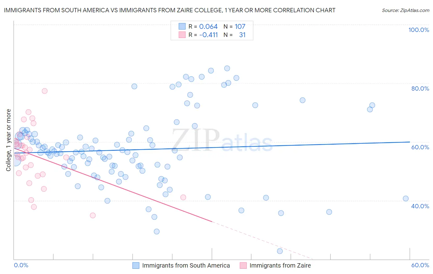 Immigrants from South America vs Immigrants from Zaire College, 1 year or more