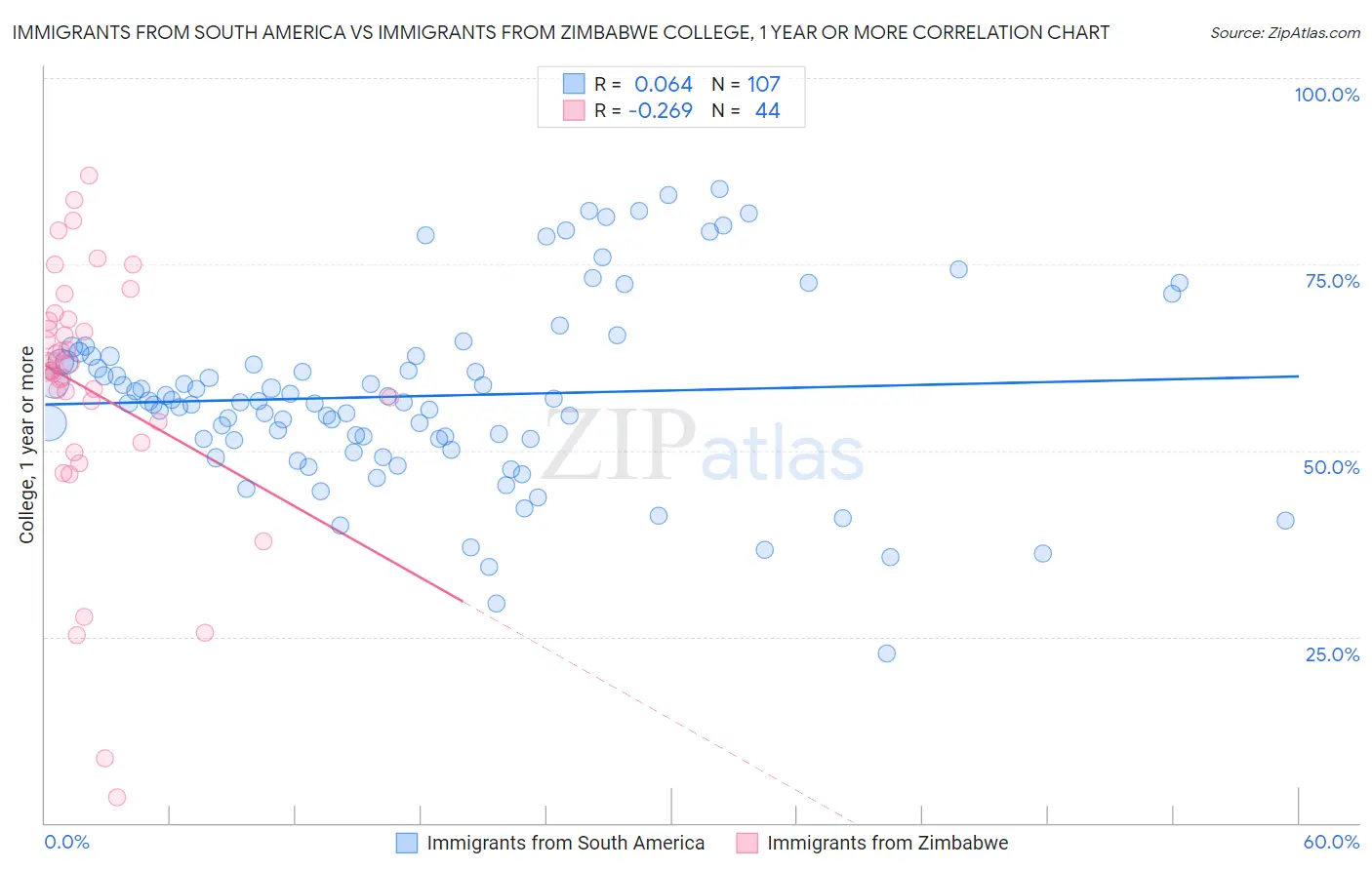 Immigrants from South America vs Immigrants from Zimbabwe College, 1 year or more