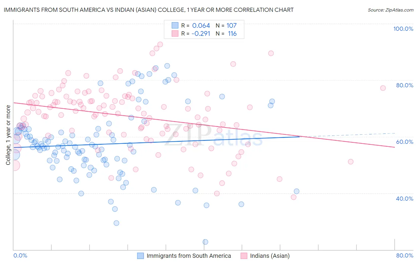 Immigrants from South America vs Indian (Asian) College, 1 year or more