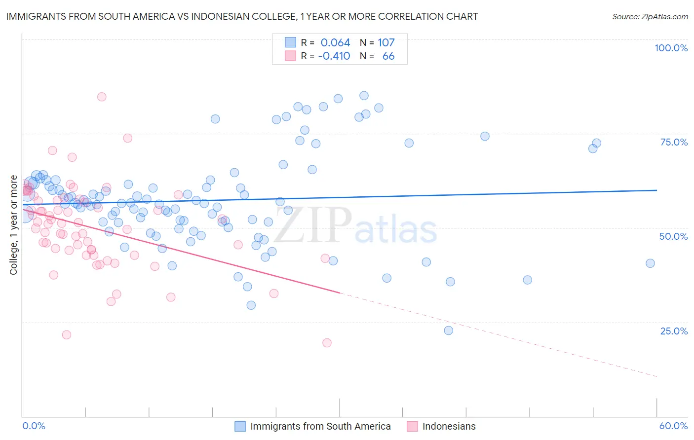 Immigrants from South America vs Indonesian College, 1 year or more