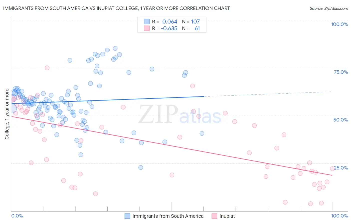 Immigrants from South America vs Inupiat College, 1 year or more