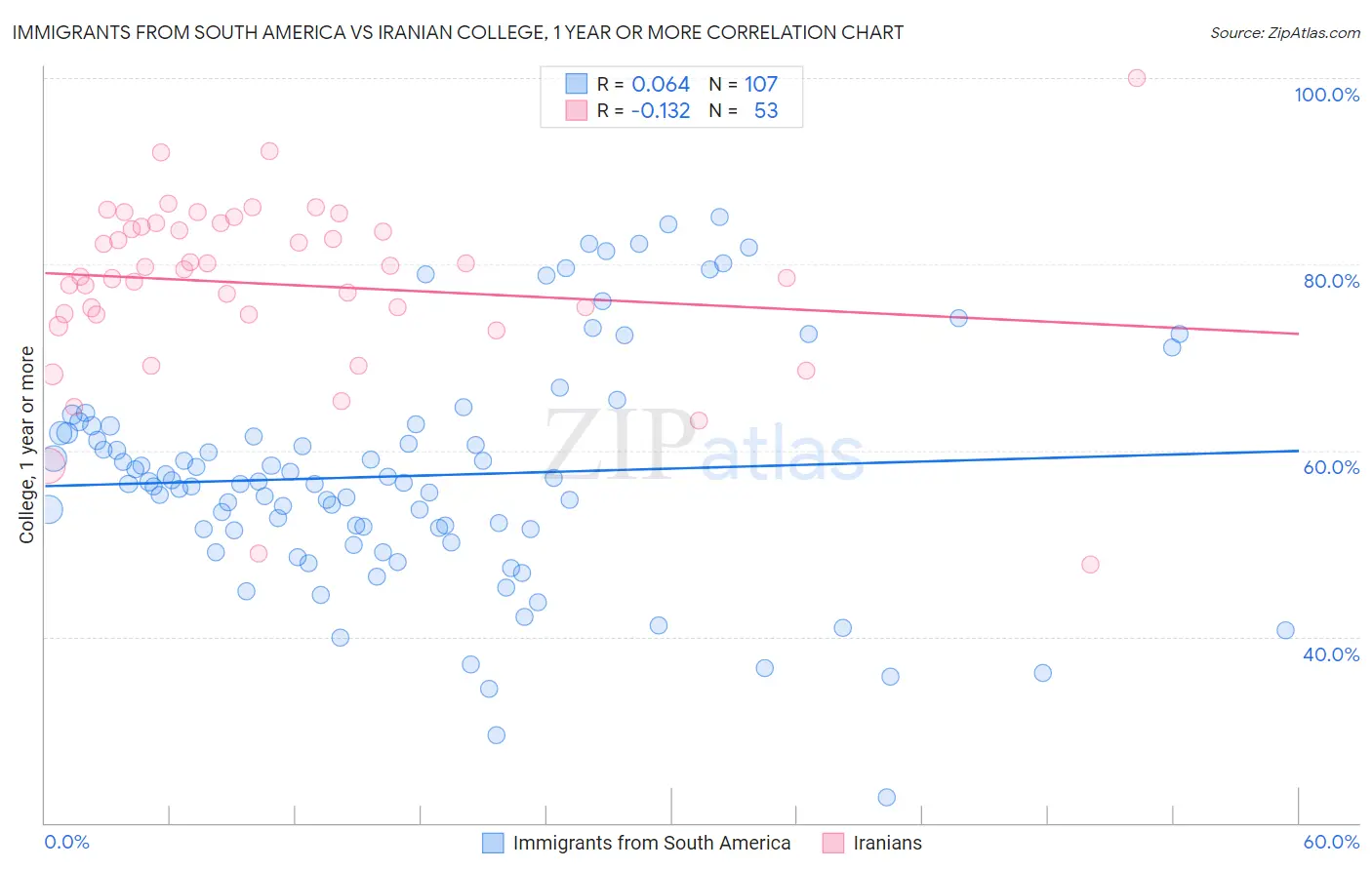 Immigrants from South America vs Iranian College, 1 year or more