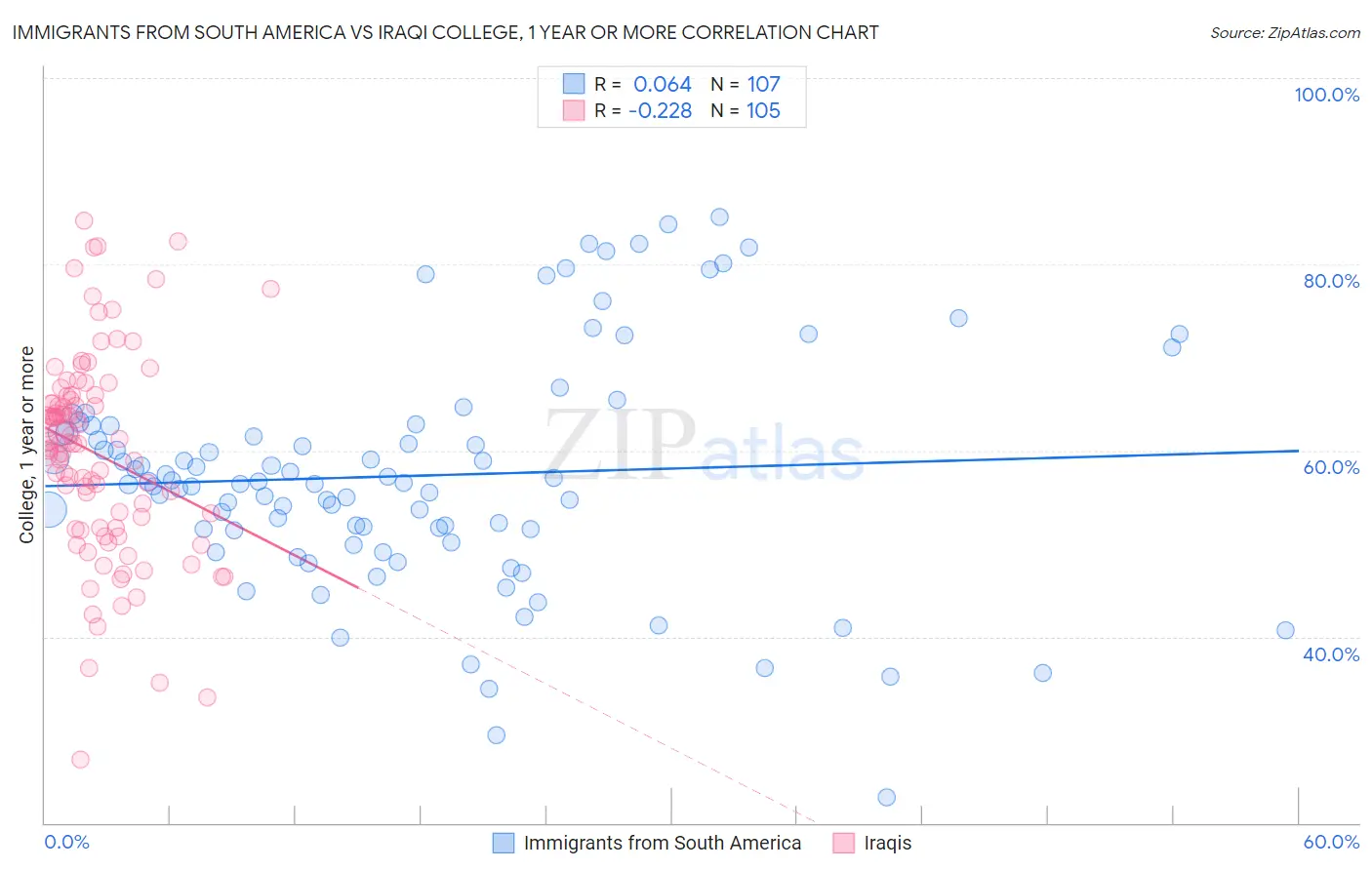 Immigrants from South America vs Iraqi College, 1 year or more