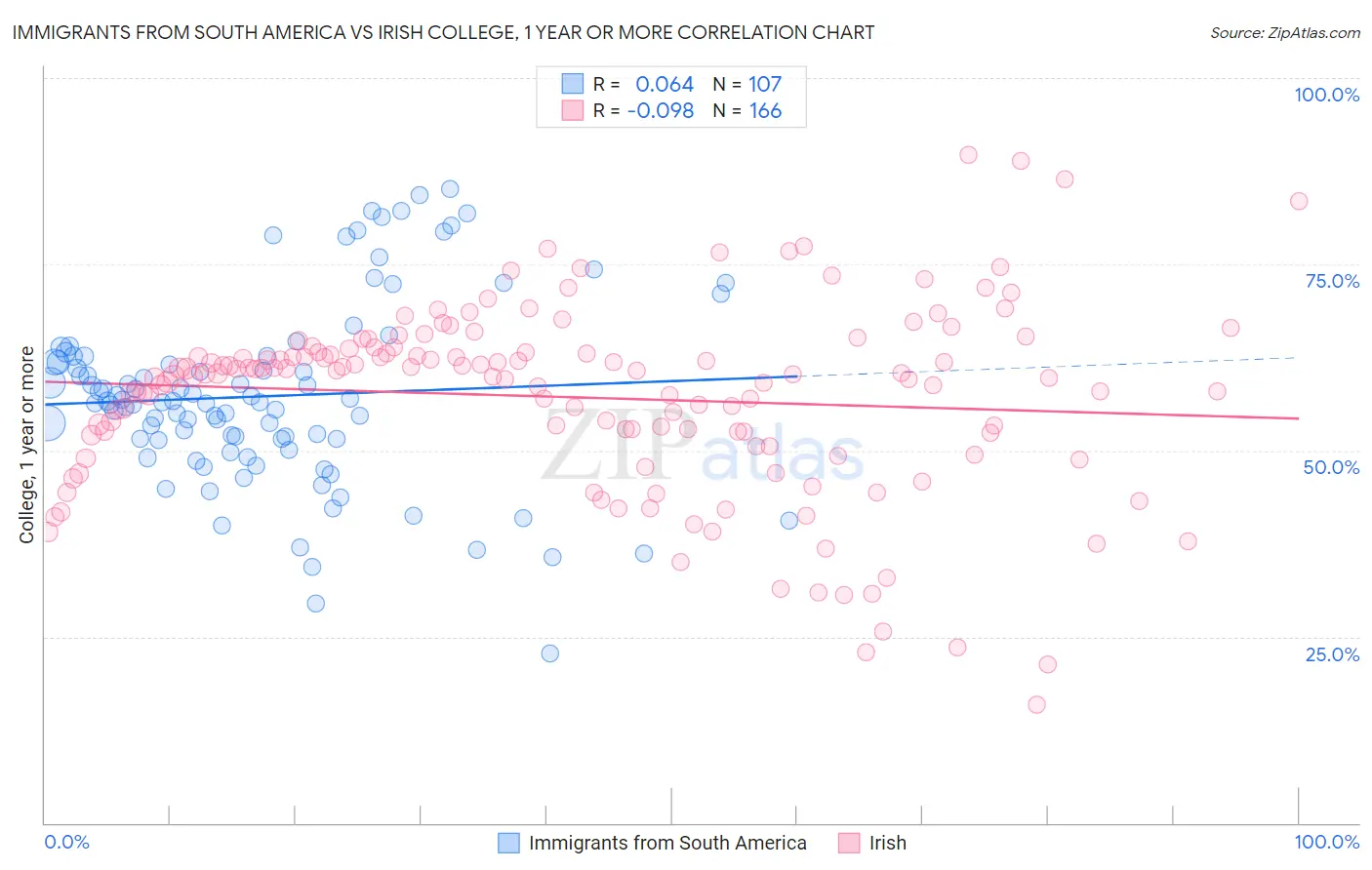 Immigrants from South America vs Irish College, 1 year or more