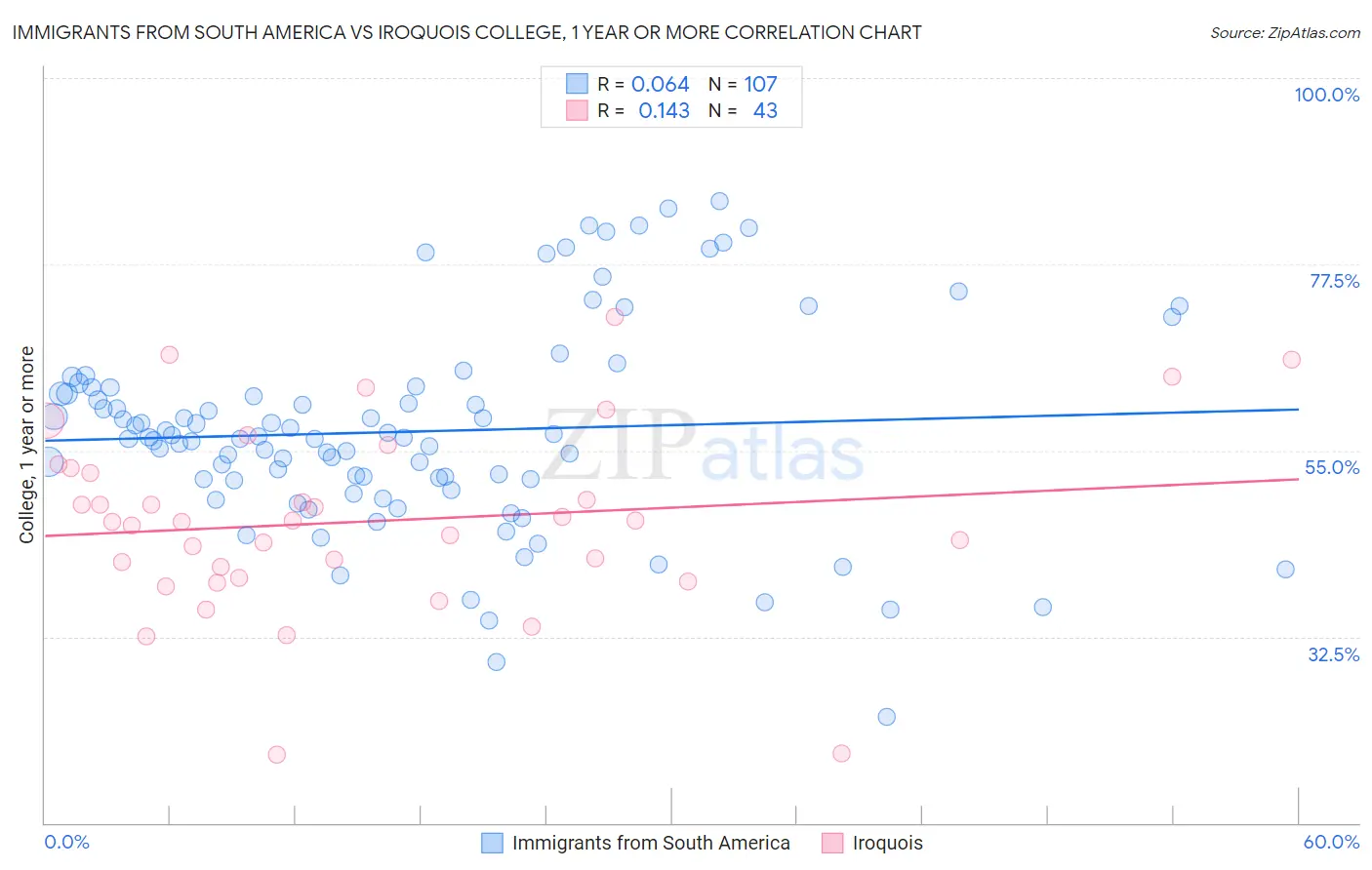 Immigrants from South America vs Iroquois College, 1 year or more
