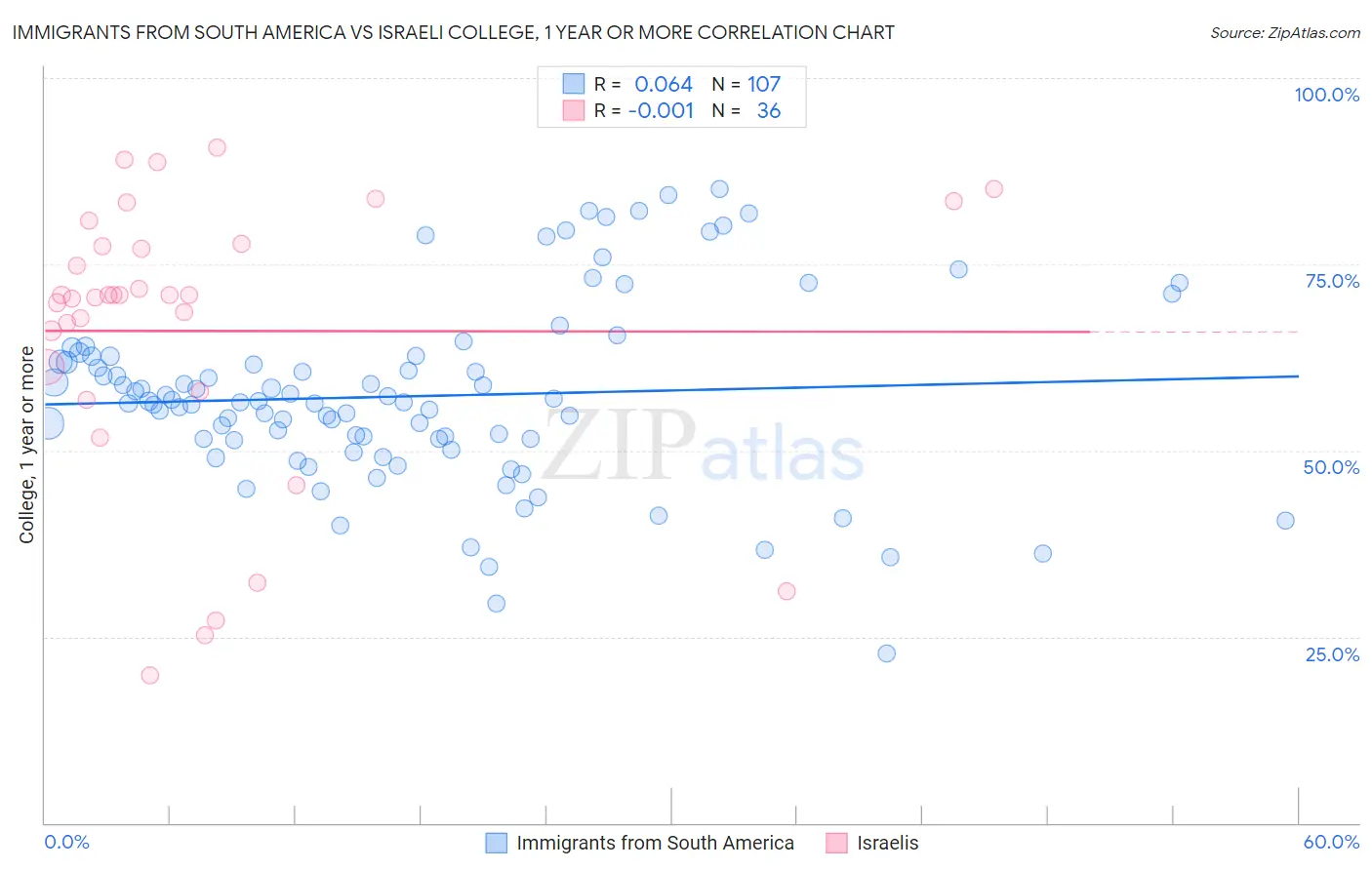 Immigrants from South America vs Israeli College, 1 year or more