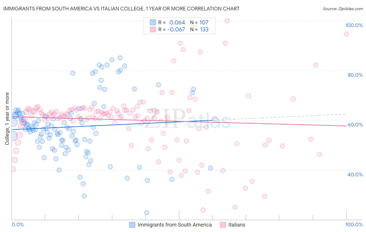 Immigrants from South America vs Italian College, 1 year or more