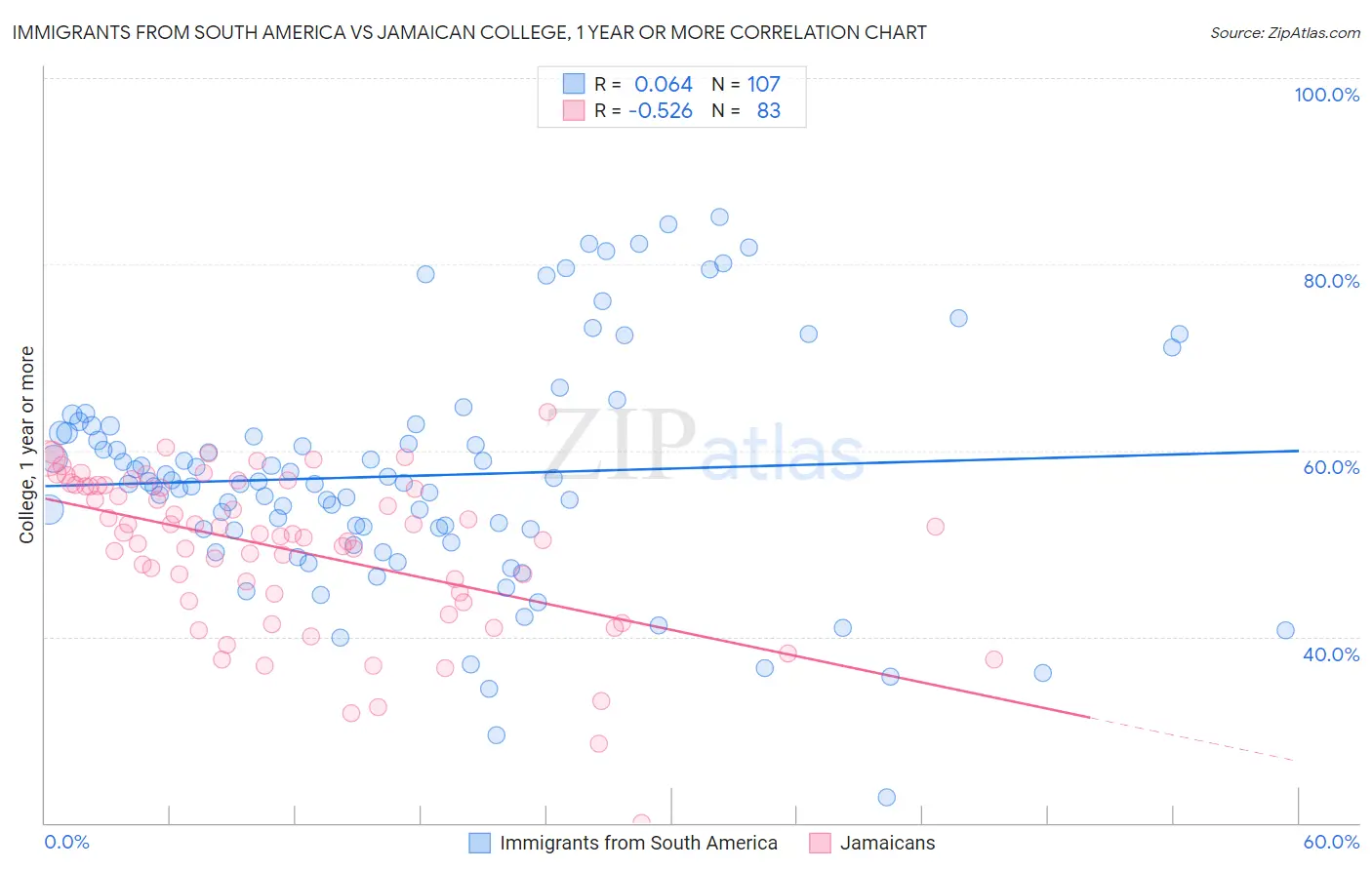 Immigrants from South America vs Jamaican College, 1 year or more