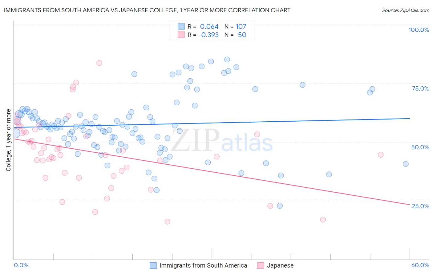 Immigrants from South America vs Japanese College, 1 year or more