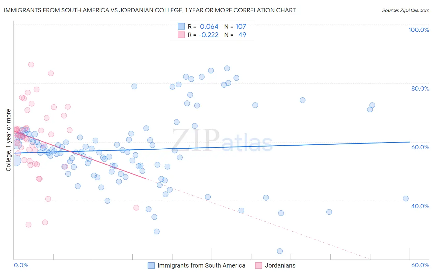 Immigrants from South America vs Jordanian College, 1 year or more