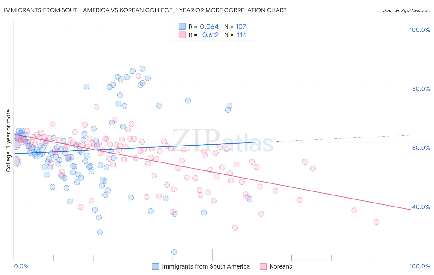 Immigrants from South America vs Korean College, 1 year or more