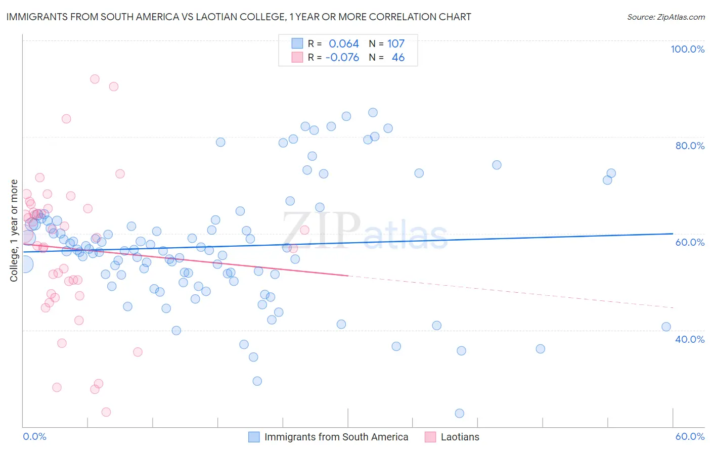 Immigrants from South America vs Laotian College, 1 year or more