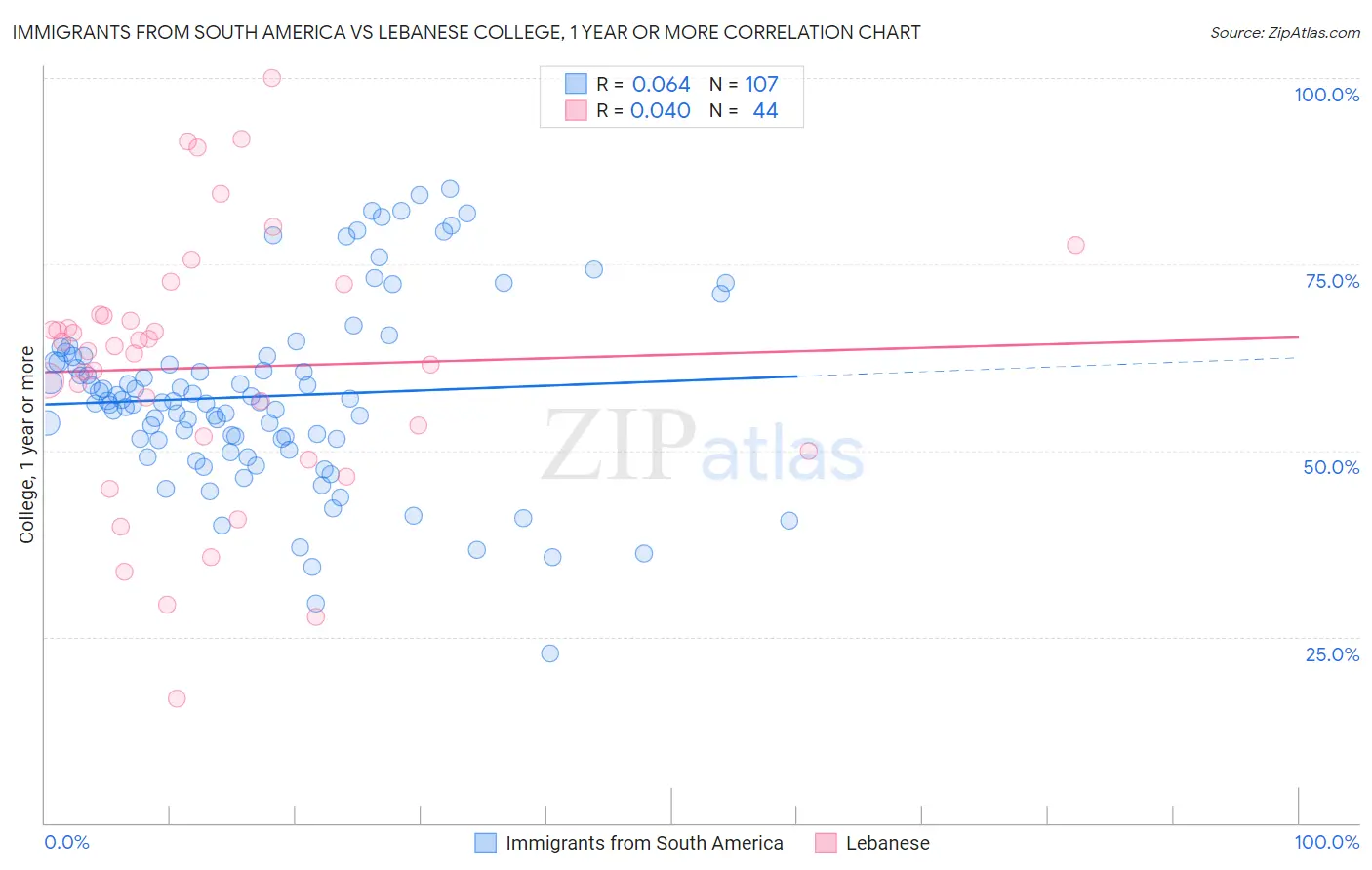 Immigrants from South America vs Lebanese College, 1 year or more