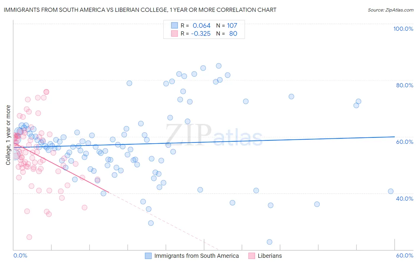 Immigrants from South America vs Liberian College, 1 year or more