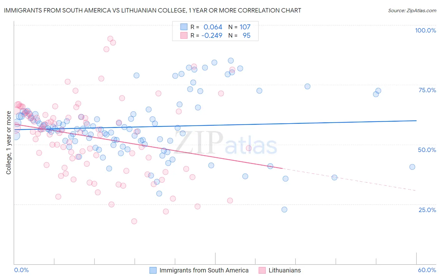 Immigrants from South America vs Lithuanian College, 1 year or more