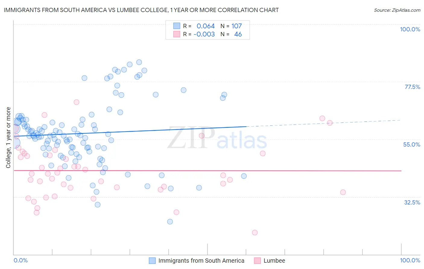 Immigrants from South America vs Lumbee College, 1 year or more