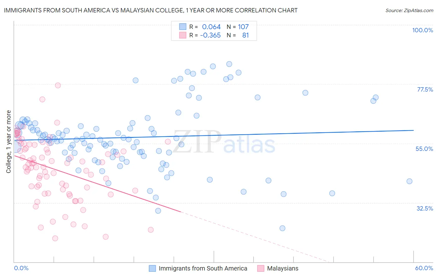 Immigrants from South America vs Malaysian College, 1 year or more