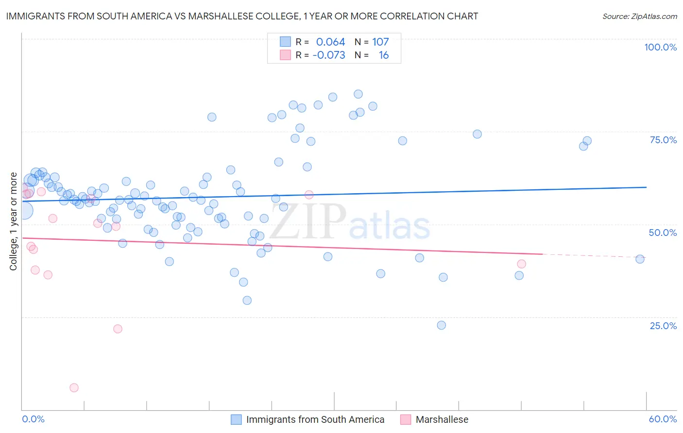 Immigrants from South America vs Marshallese College, 1 year or more