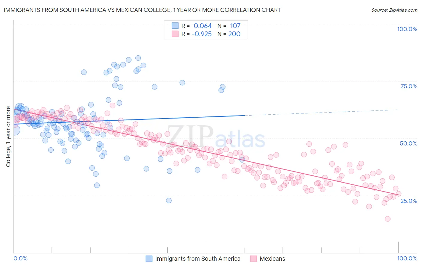 Immigrants from South America vs Mexican College, 1 year or more