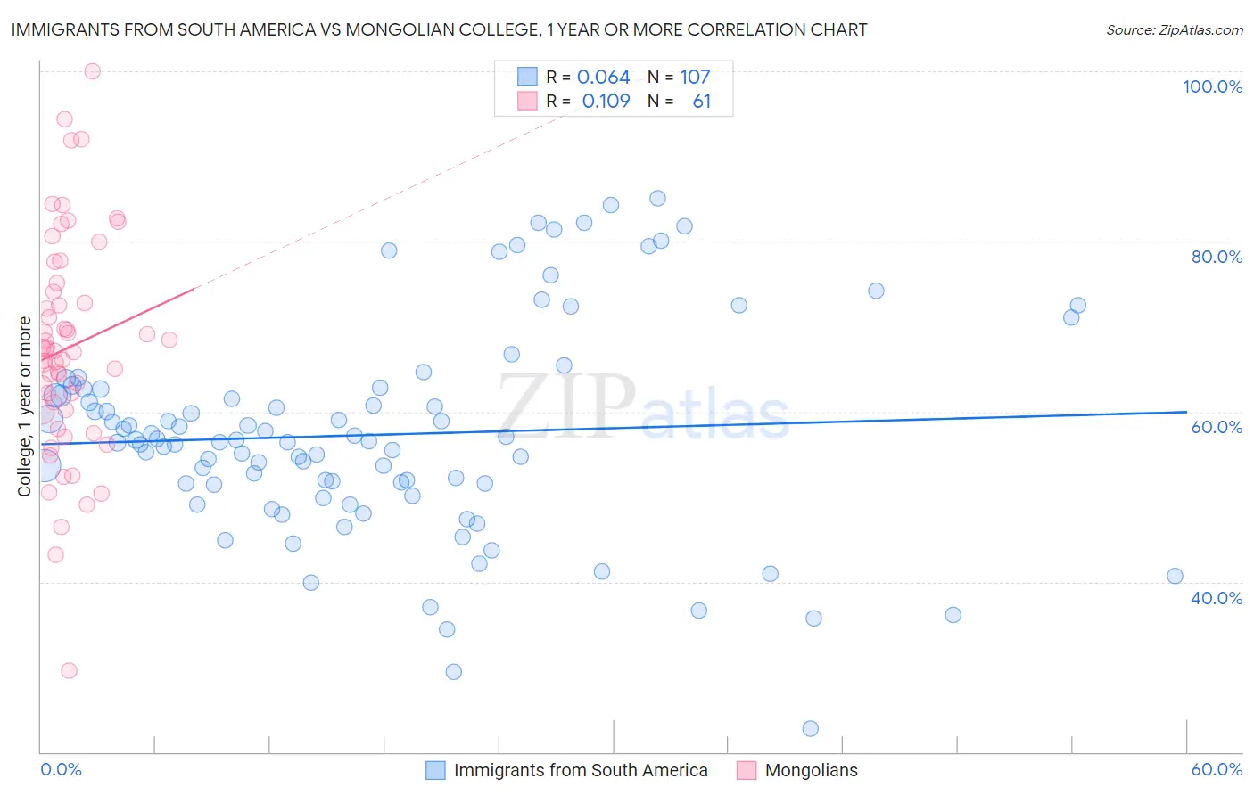 Immigrants from South America vs Mongolian College, 1 year or more