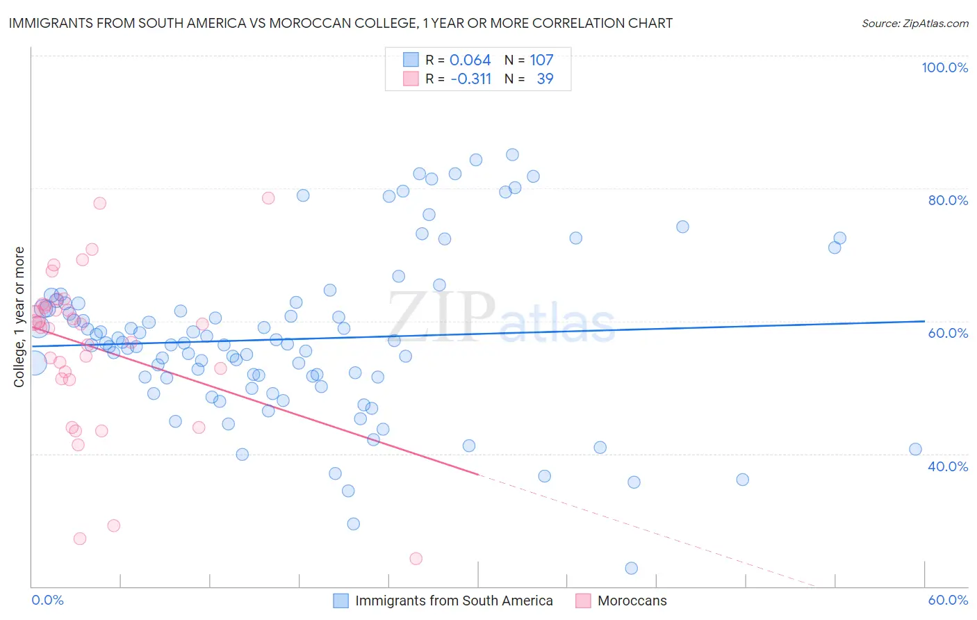 Immigrants from South America vs Moroccan College, 1 year or more