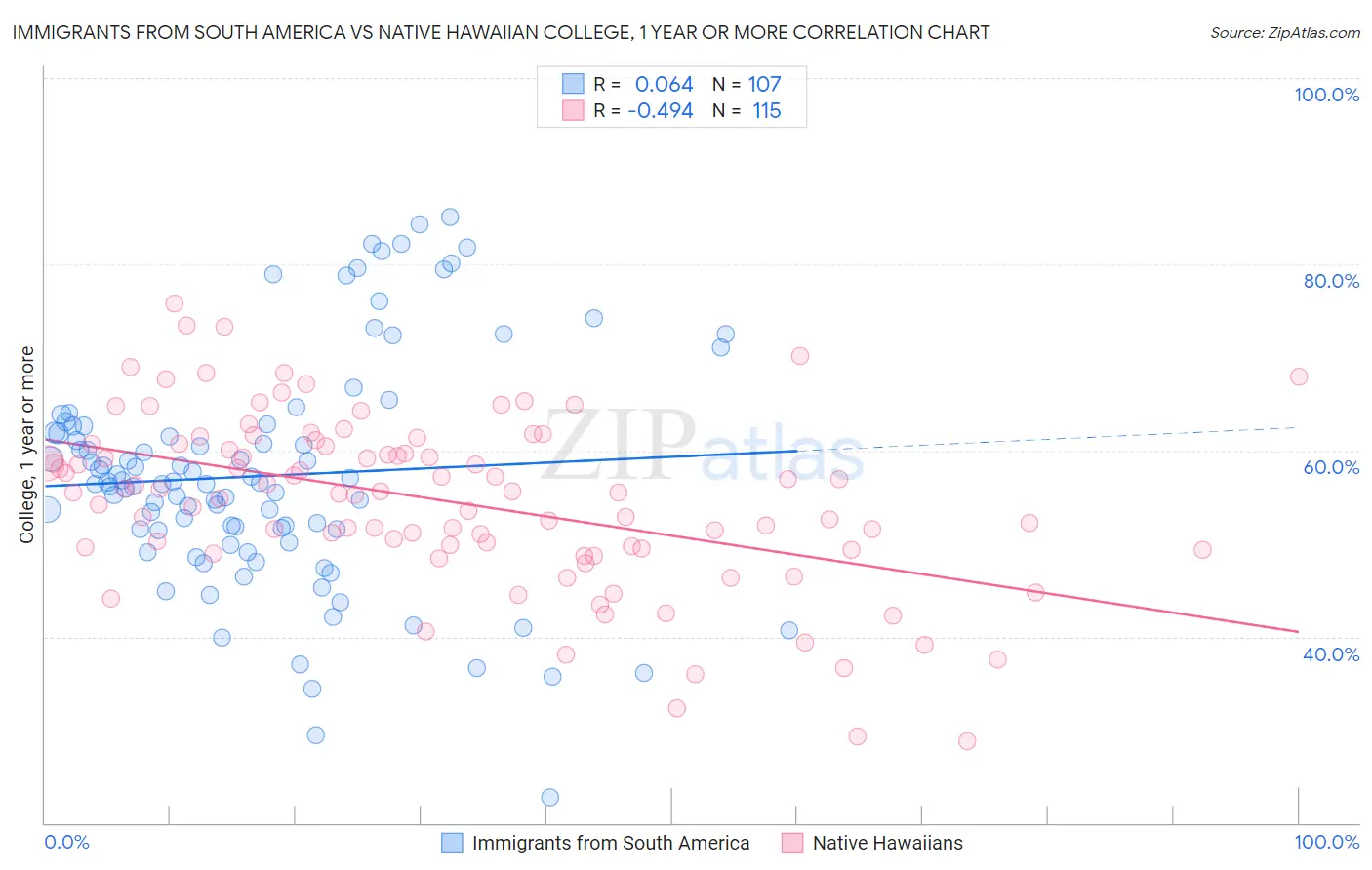 Immigrants from South America vs Native Hawaiian College, 1 year or more
